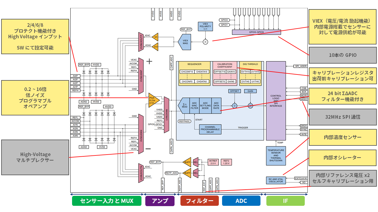 NXP AFE Block 図