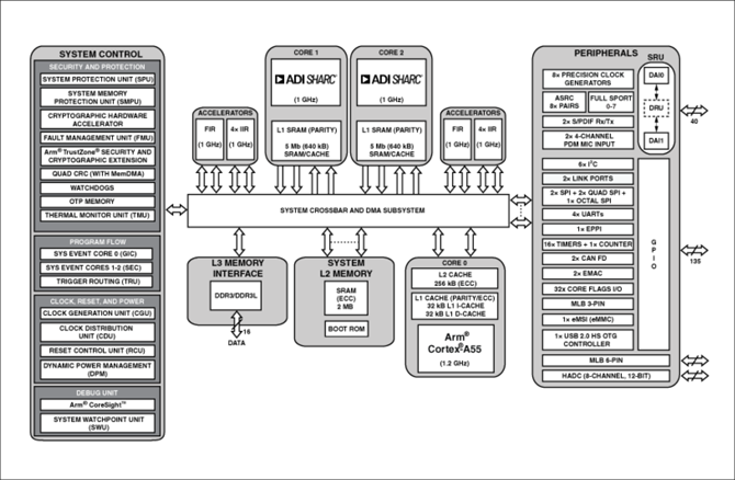 ADSP-SC598ブロック図