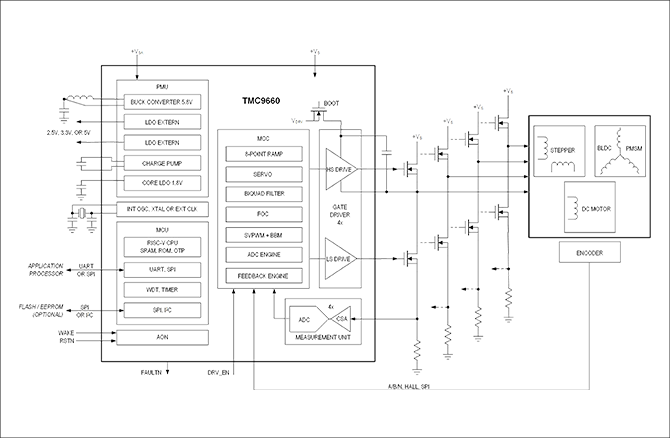 TMC9660ブロック図