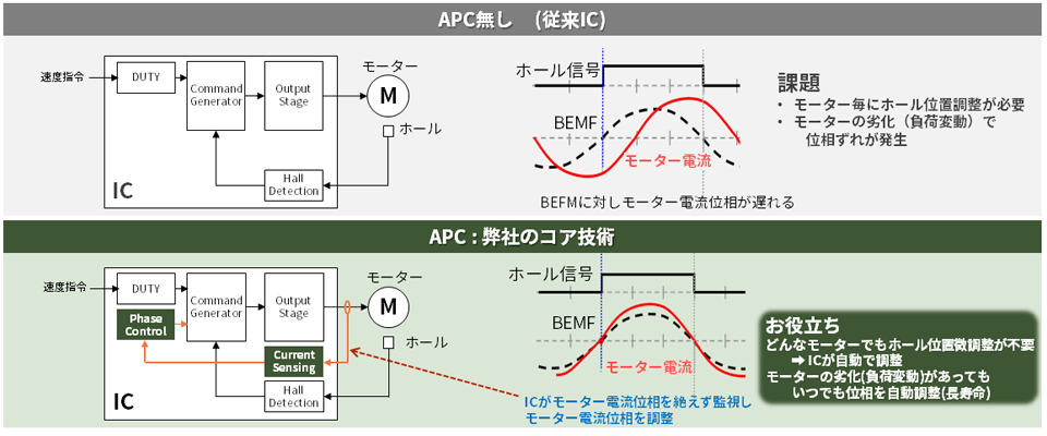 APC 技術紹介図