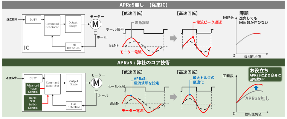 APRaS 技術紹介図