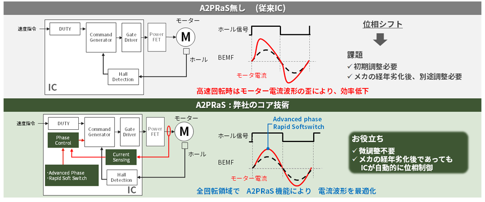A2PRaS 技術紹介図
