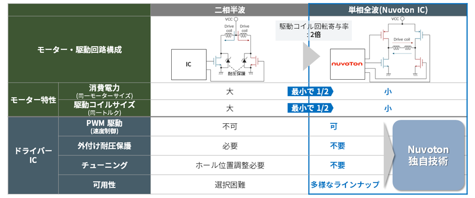 単相全波駆動を進める図