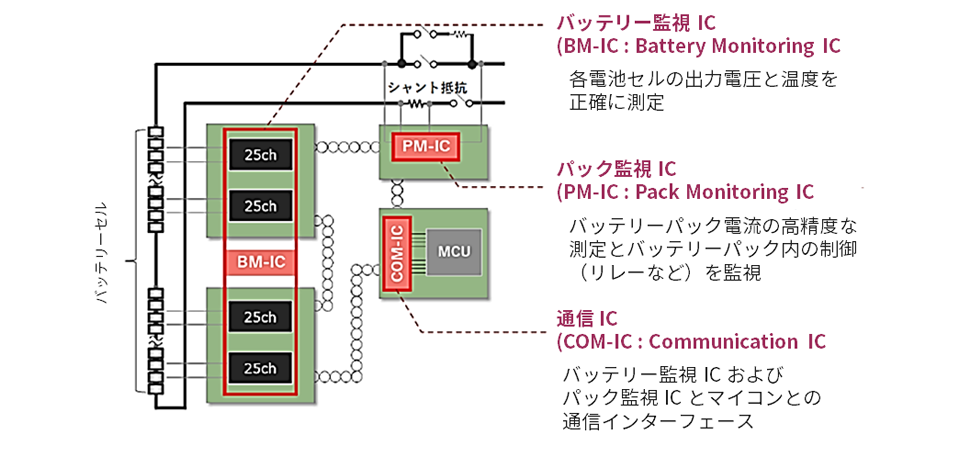 第4世代の車載向けバッテリー監視 IC 構成図