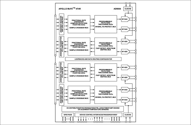 AD9084ブロック図