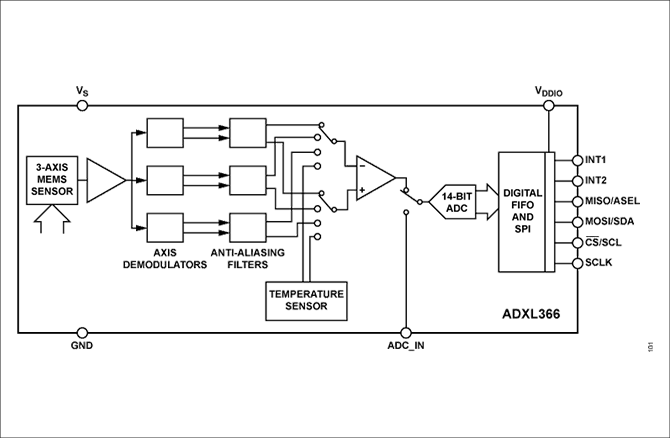 ADXL366ブロック図
