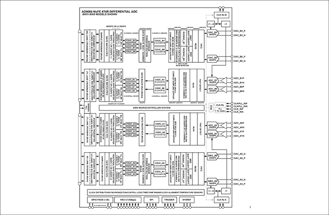 AD9084ブロック図