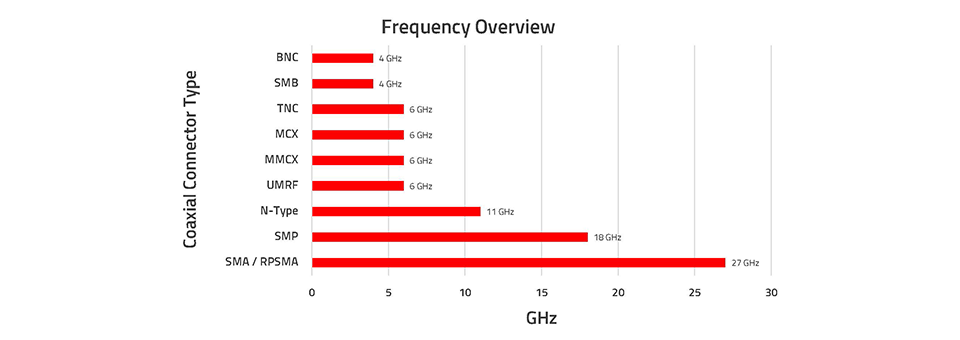 ウルトエレクトロニクスが提供する代表的な同軸コネクターの種類と、それぞれの対応周波数帯の一例