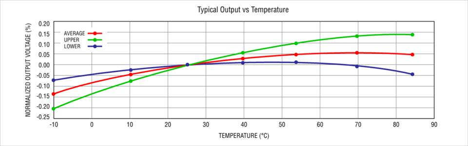 図1：SSA‑2 シリーズの温度特性