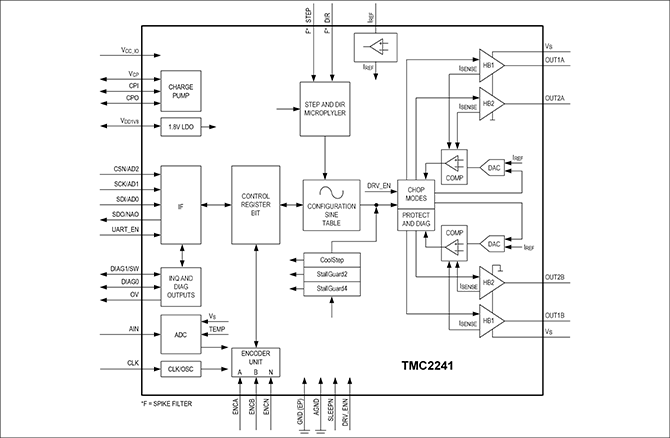 TMC2241ブロック図