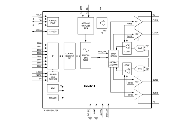 TMC2211ブロック図