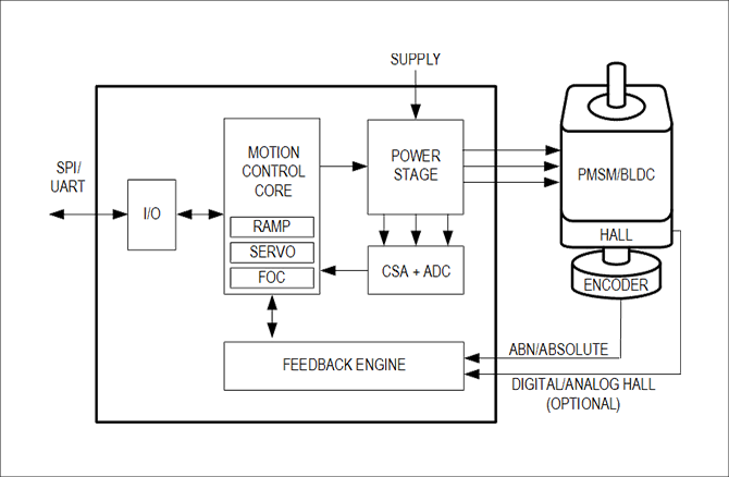 TMC6460ブロック図