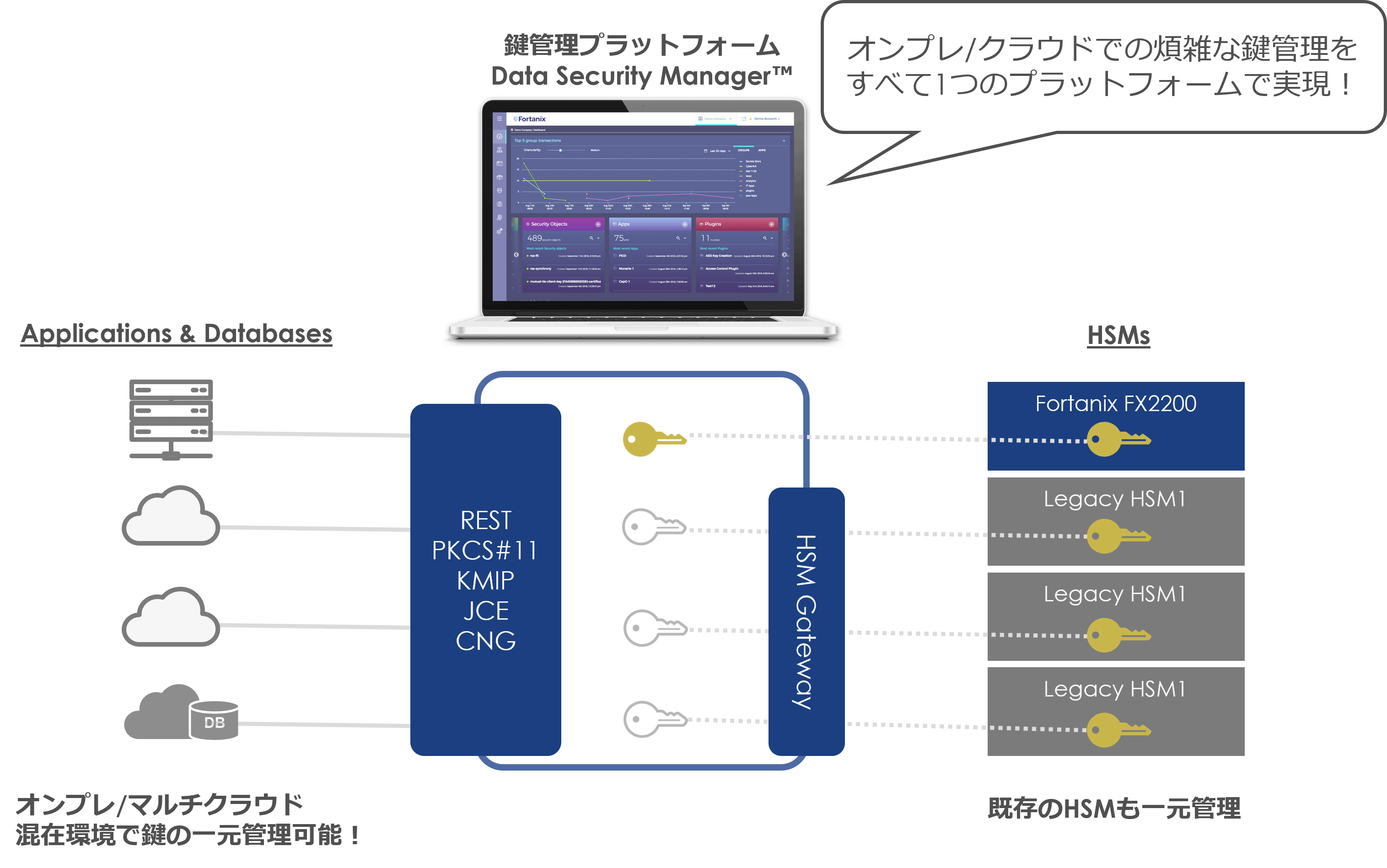 Complicated on-prem/cloud key management is all realized on one platform. Centralized management of keys in an on-prem/multi-cloud mixed environment! Existing HSMs can also be centrally managed.