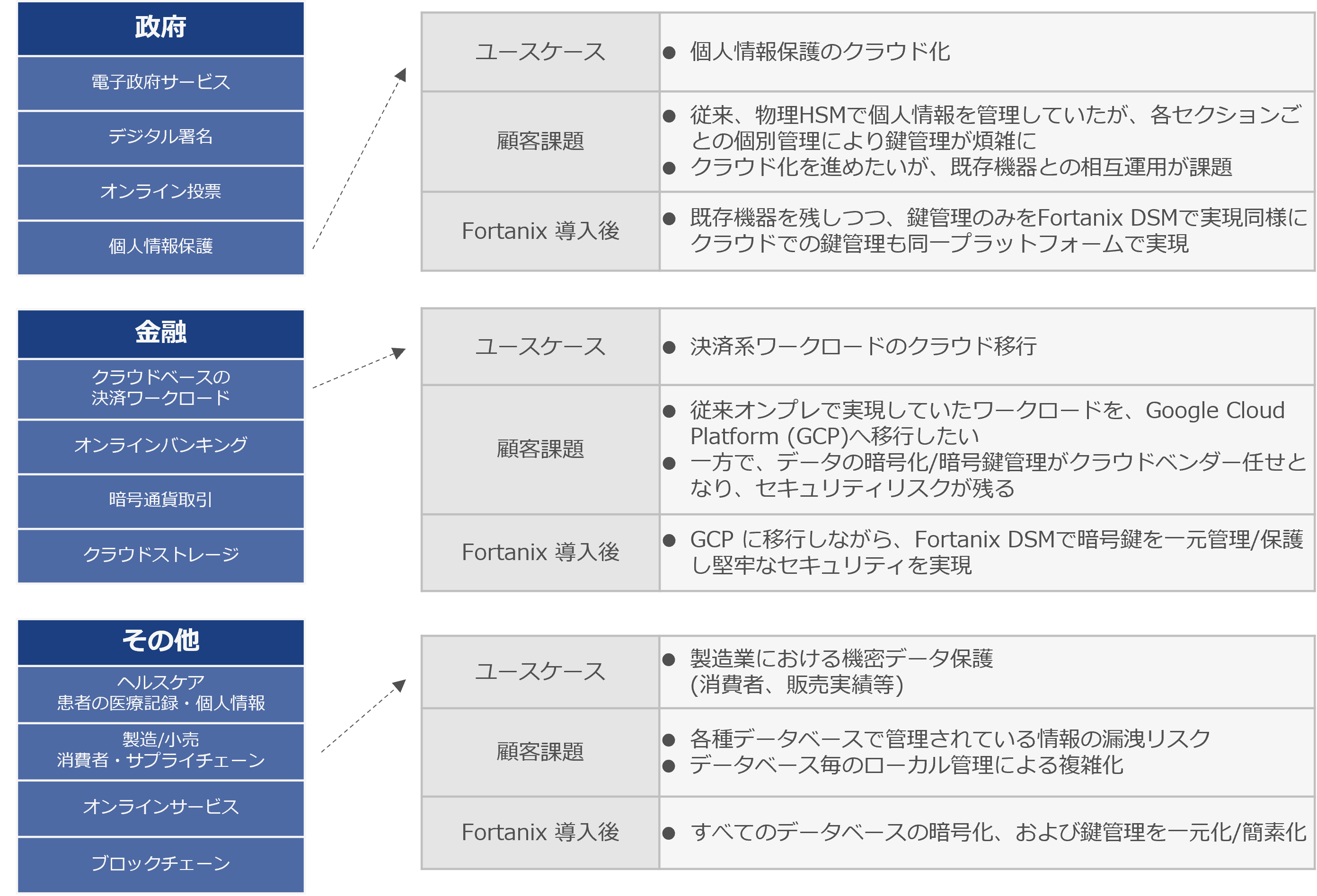 政府関連や金融業界などのFortanix導入事例