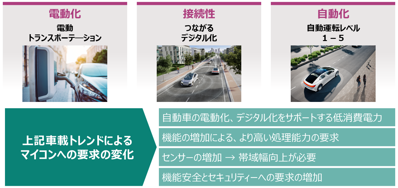 車載, トレンド