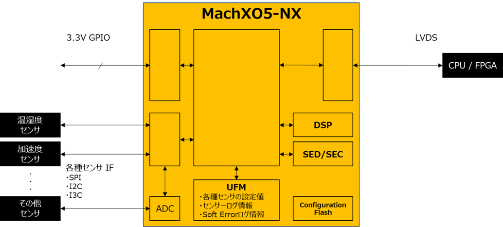 MachXO5-NXの産業機器向け使用例
