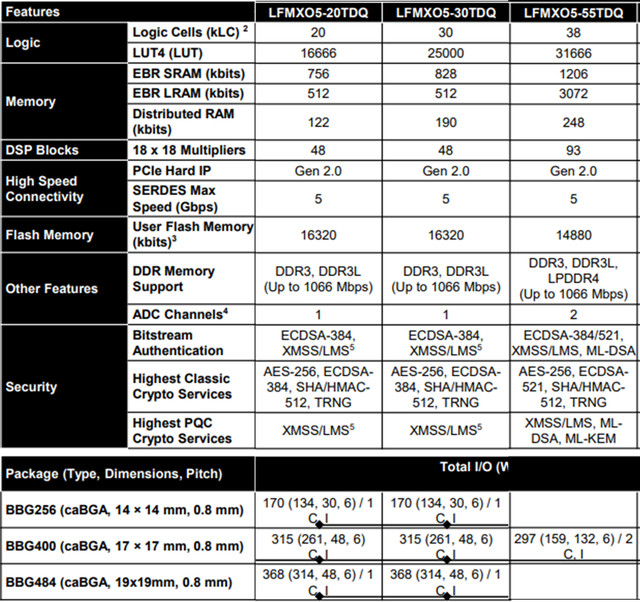 MachXO5-NX TDQ Package Lineup