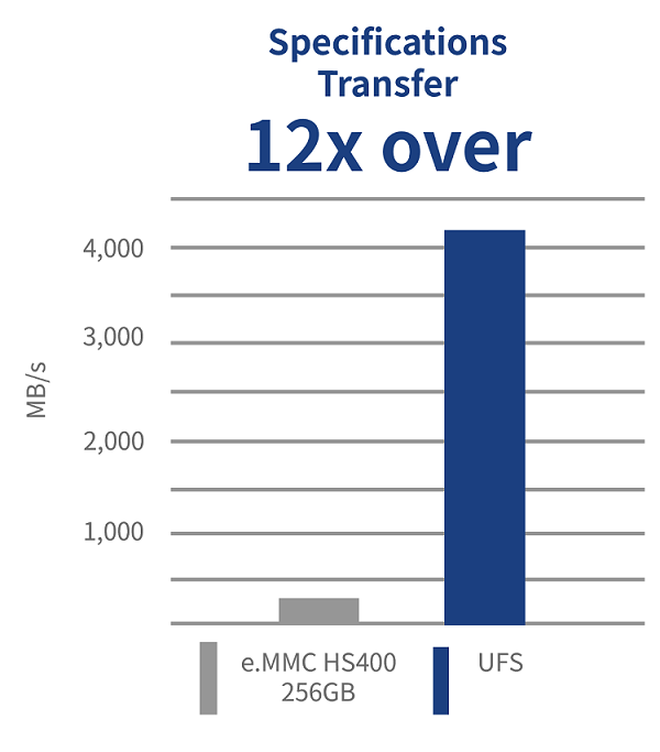 図1. UFSとe.MMCのデータ転送速度の比較表