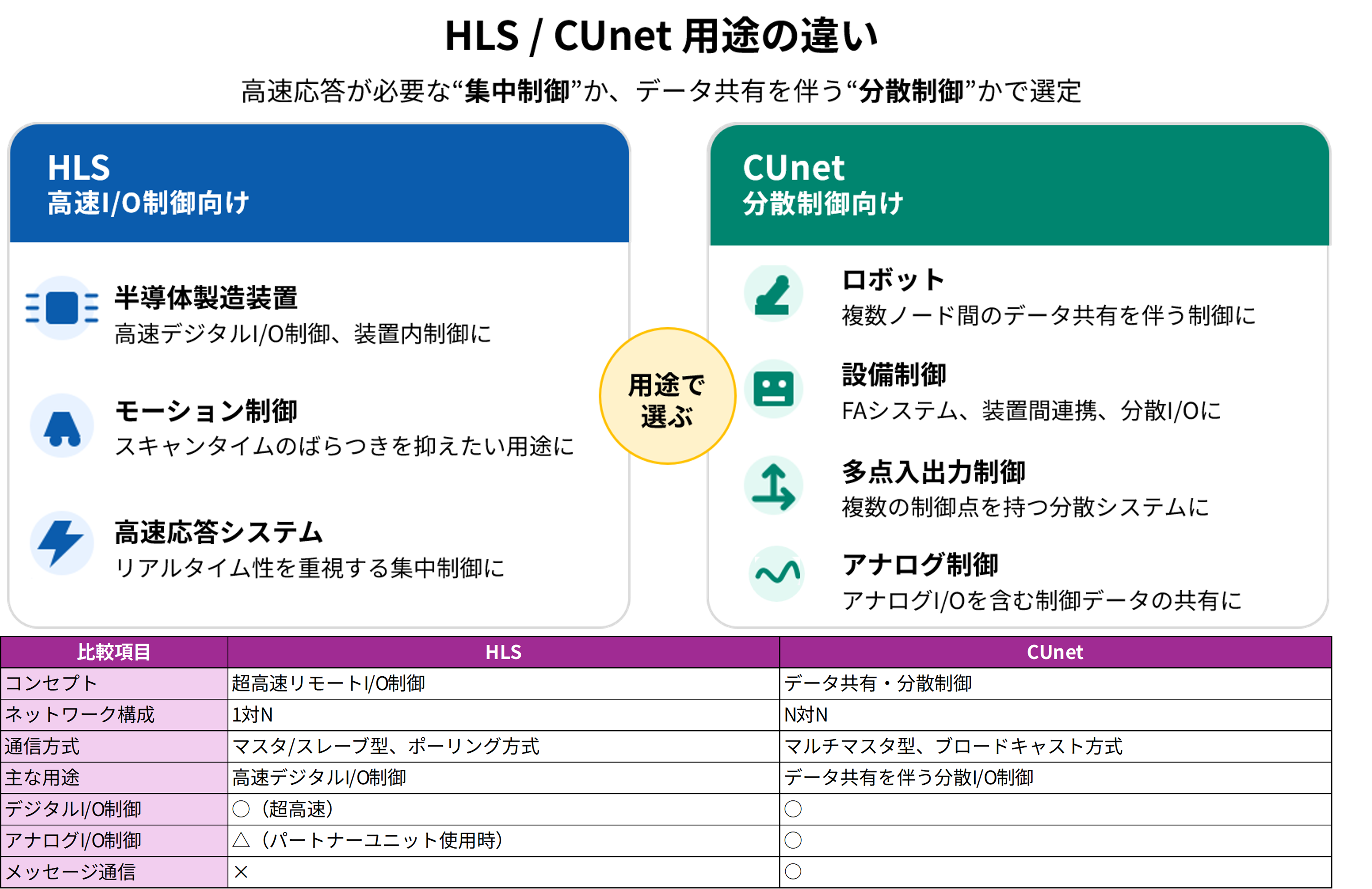 HLSとCUnetの比較表。HLSはマスタ・スレーブ型の1対Nネットワークで超高速デジタルI/O制御向け。CUnetはマルチマスタ型のN対Nネットワークで、データ共有を伴う分散I/O制御、アナログI/O制御、位置決め制御に対応。HLSは半導体製造装置などの集中制御向け、CUnetはロボットやFAシステムなどの分散制御向け。
