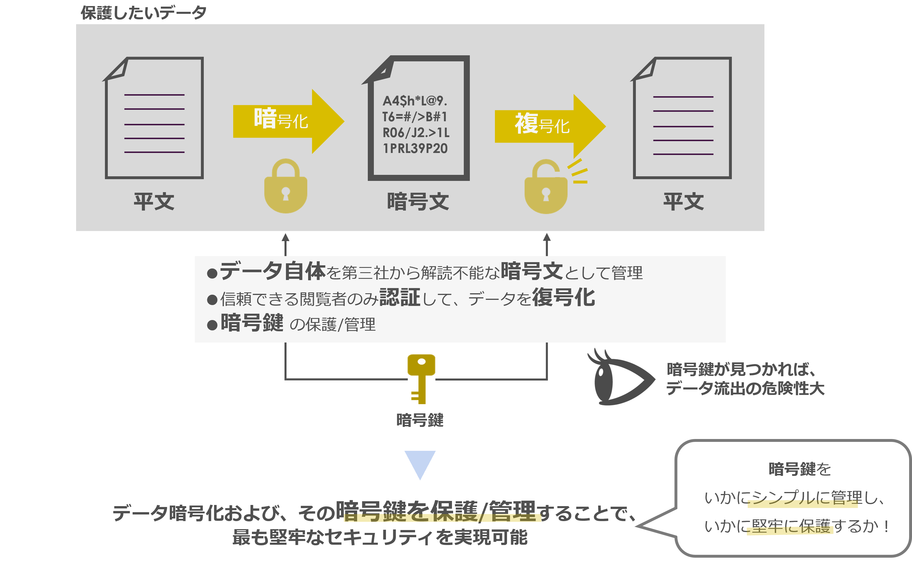 データ暗号化が有効ですが、実は暗号化さえすれば安心！ というわけではありません・・・。暗号鍵が見つかれば、 データ流出の危険性大となります。そのため、データ暗号化および、その暗号鍵を保護/管理することで、 最も堅牢なセキュリティを実現可能です。