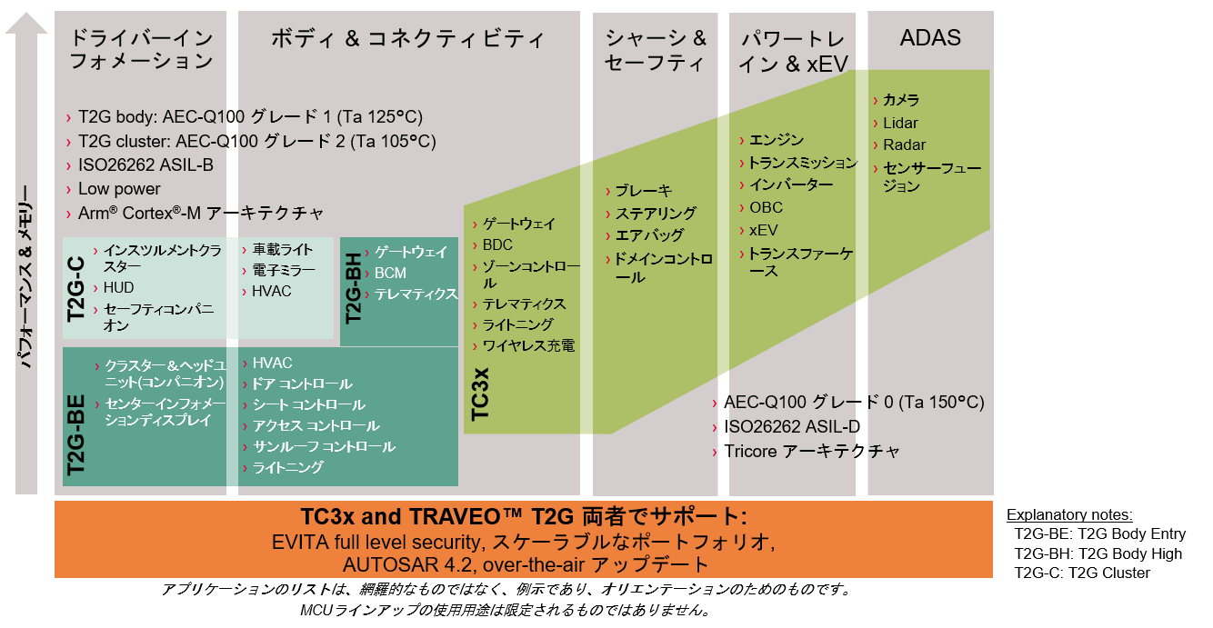 Infineon, マイコン, アプリケーション