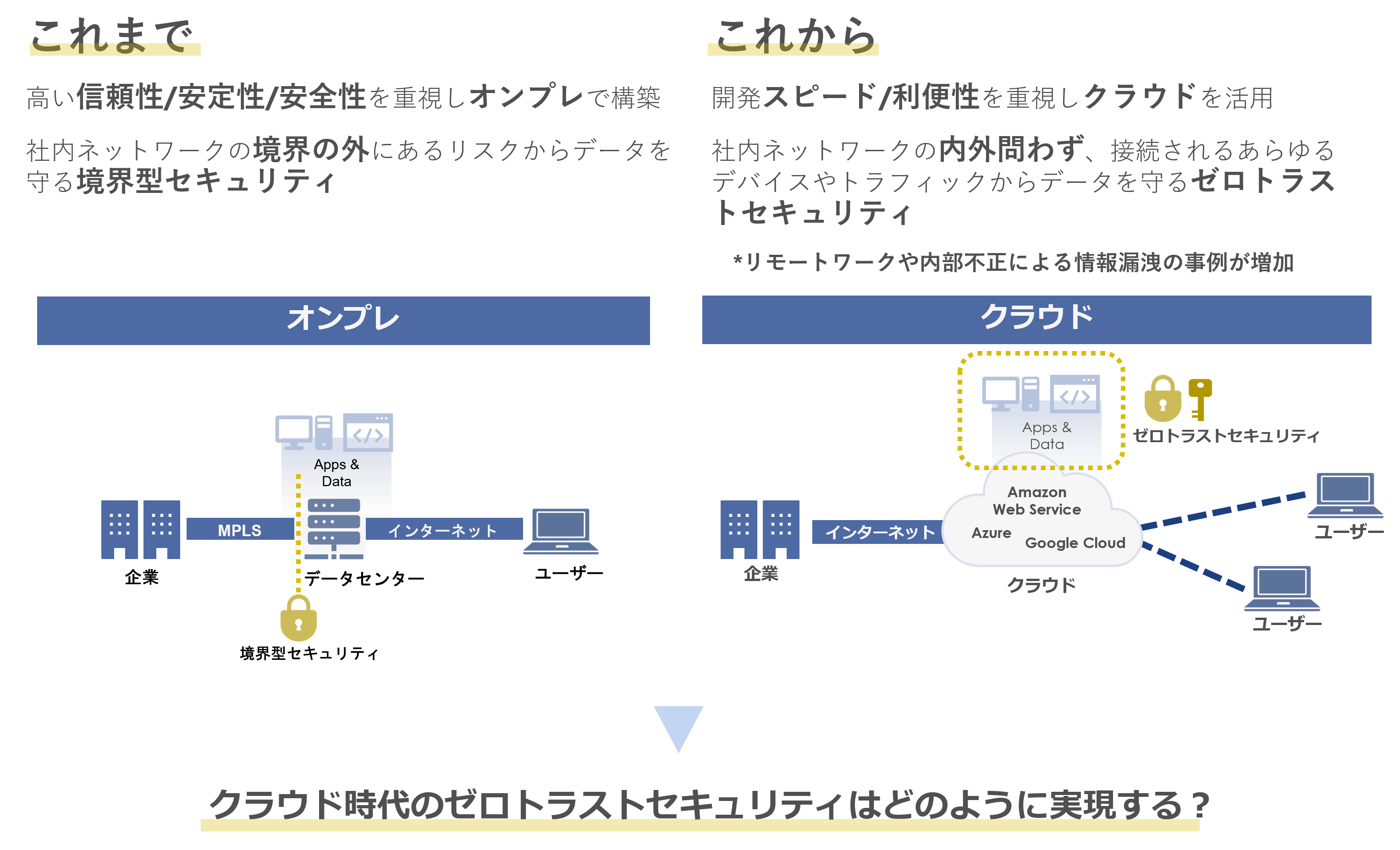 これからは社内ネットワークの内外問わず、接続されるあらゆるデバイスやトラフィックからデータを守るゼロトラストセキュリティを実現。リモートワークや内部不正による情報漏洩の事例が増加に対抗します。