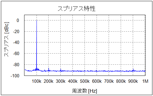 スプリアス特性