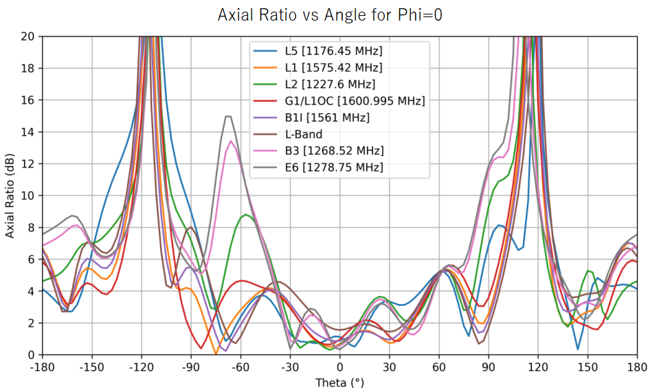 Axial Ratio vs Angle for Phi=0