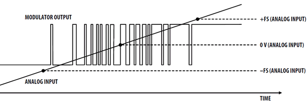 Sigma Delta Modulator output