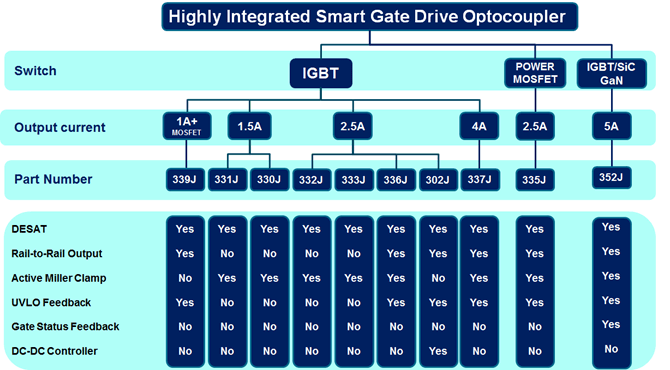 Smart Gate Driver