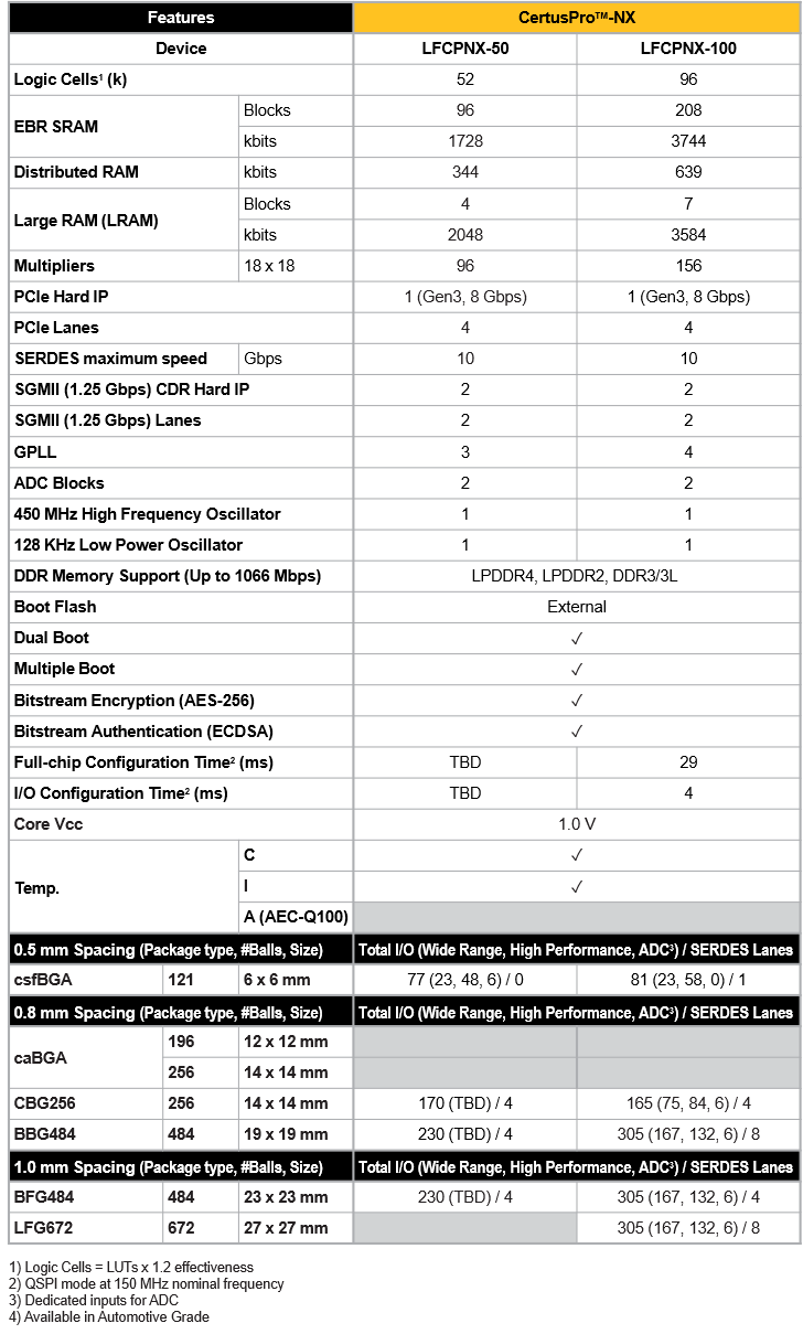 CertusPro-NX Package Lineup