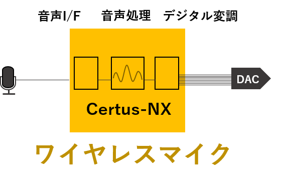 音声I/F、音声処理、デジタル変調による、ワイヤレスマイク 