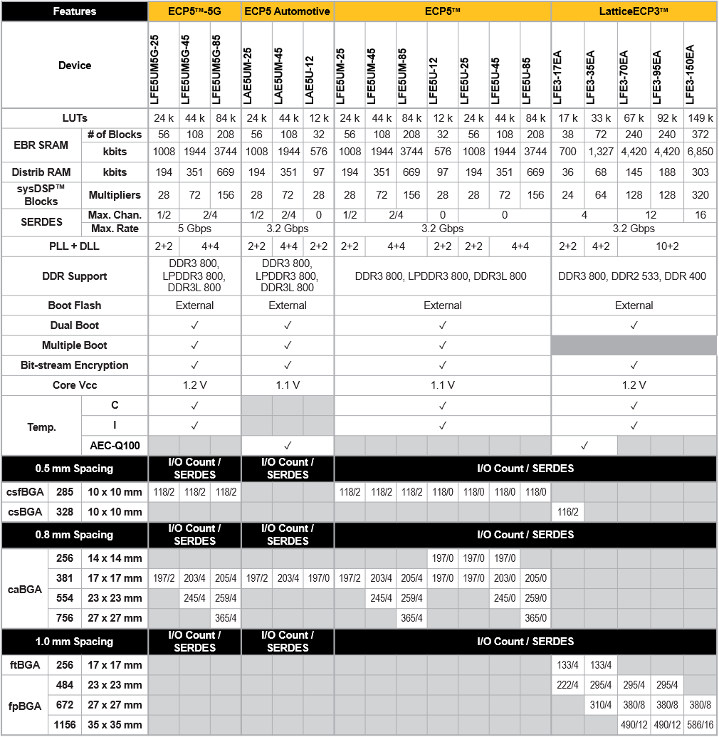 ECP5/ECP3 package lineup