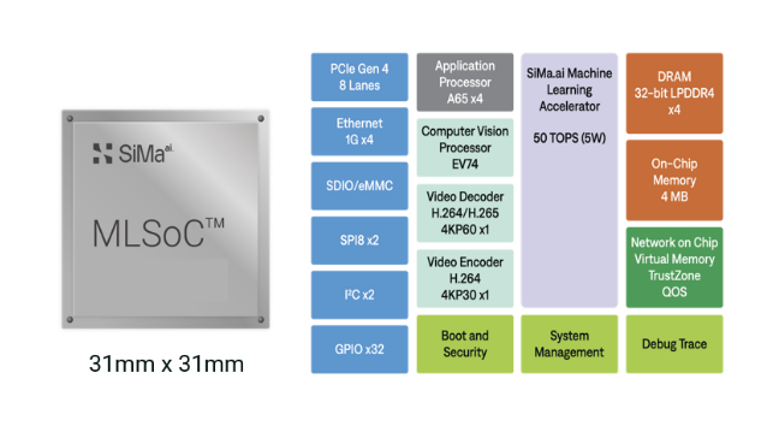 MLSoC™シリーズ