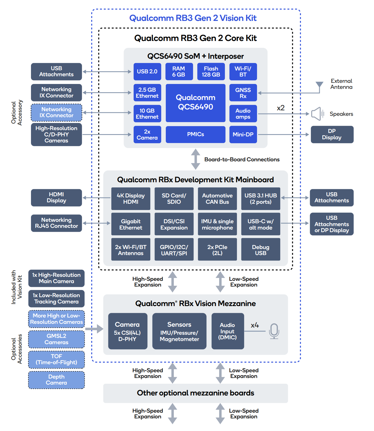 Qualcomm RB3 Gen 2 Development Kit