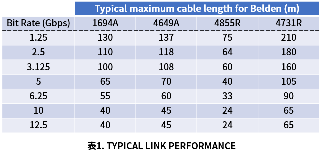 TYPICAL LINK PERFORMANCE