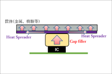 Gap Filler and Heat Spreader combination usage example