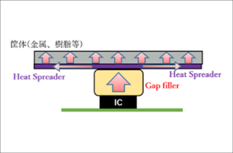 Gap FillerとHeat Spreaderの組み合わせ使用例