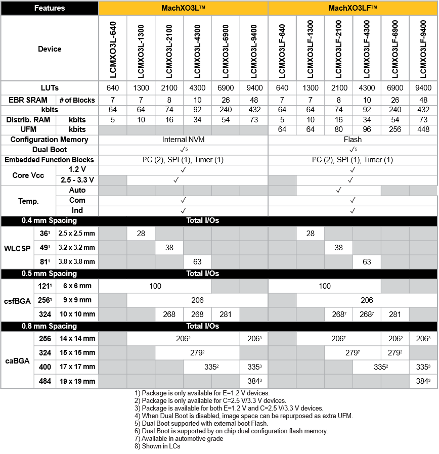 XO3 package lineup