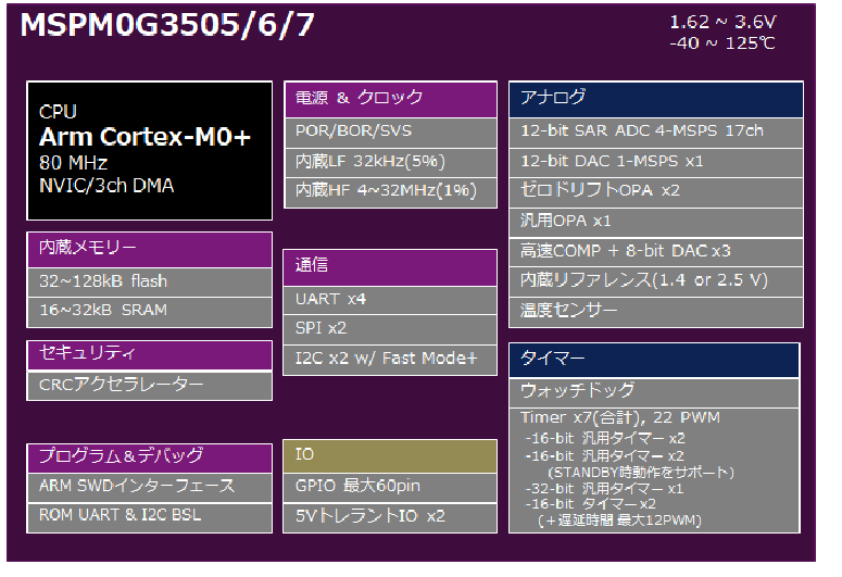 MSPM0Gシリーズの機能ブロック図