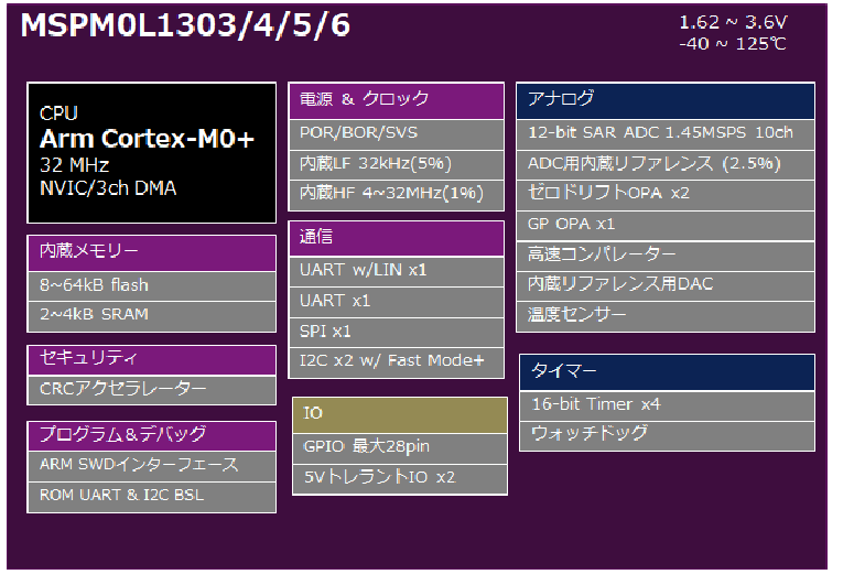 MSPM0Lシリーズの機能ブロック図