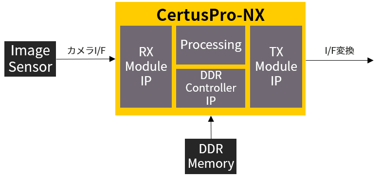 Camera IF, image processing, IF conversion