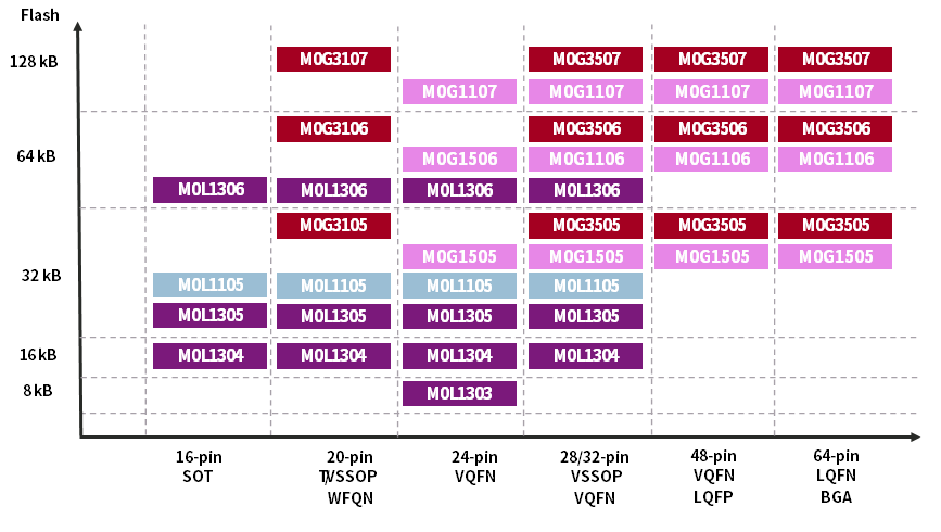 MSPM0L/G シリーズラインナップ