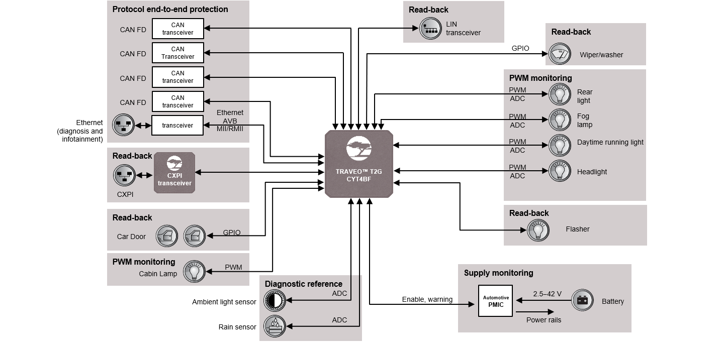 System configuration