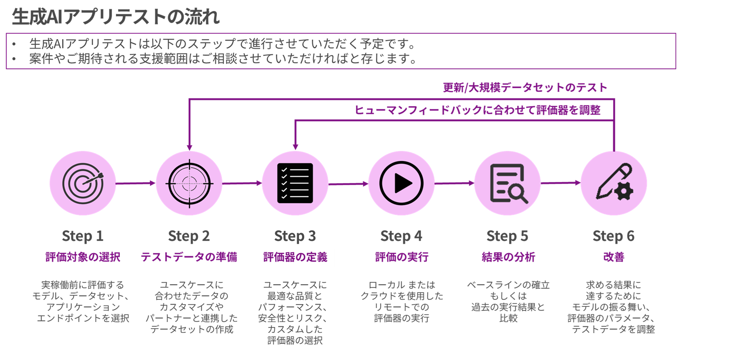 AIモデルテストの流れ