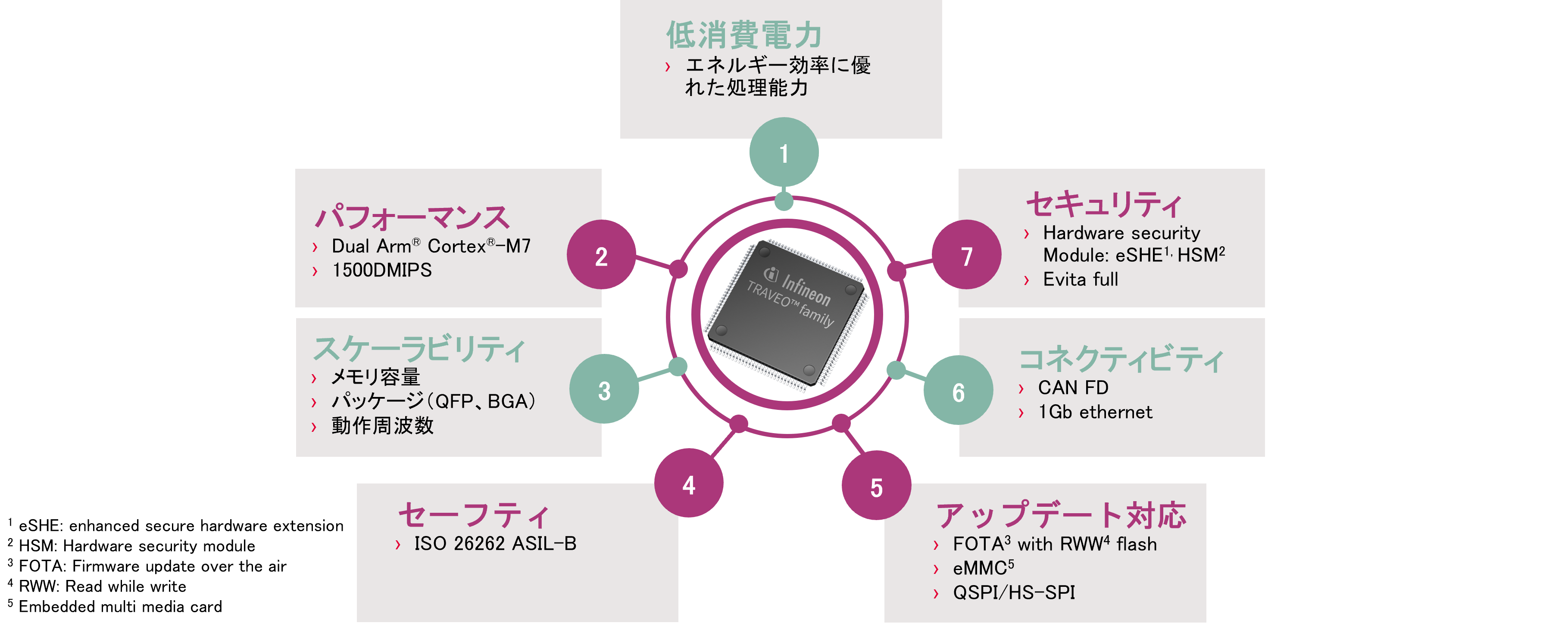 security, functional safety