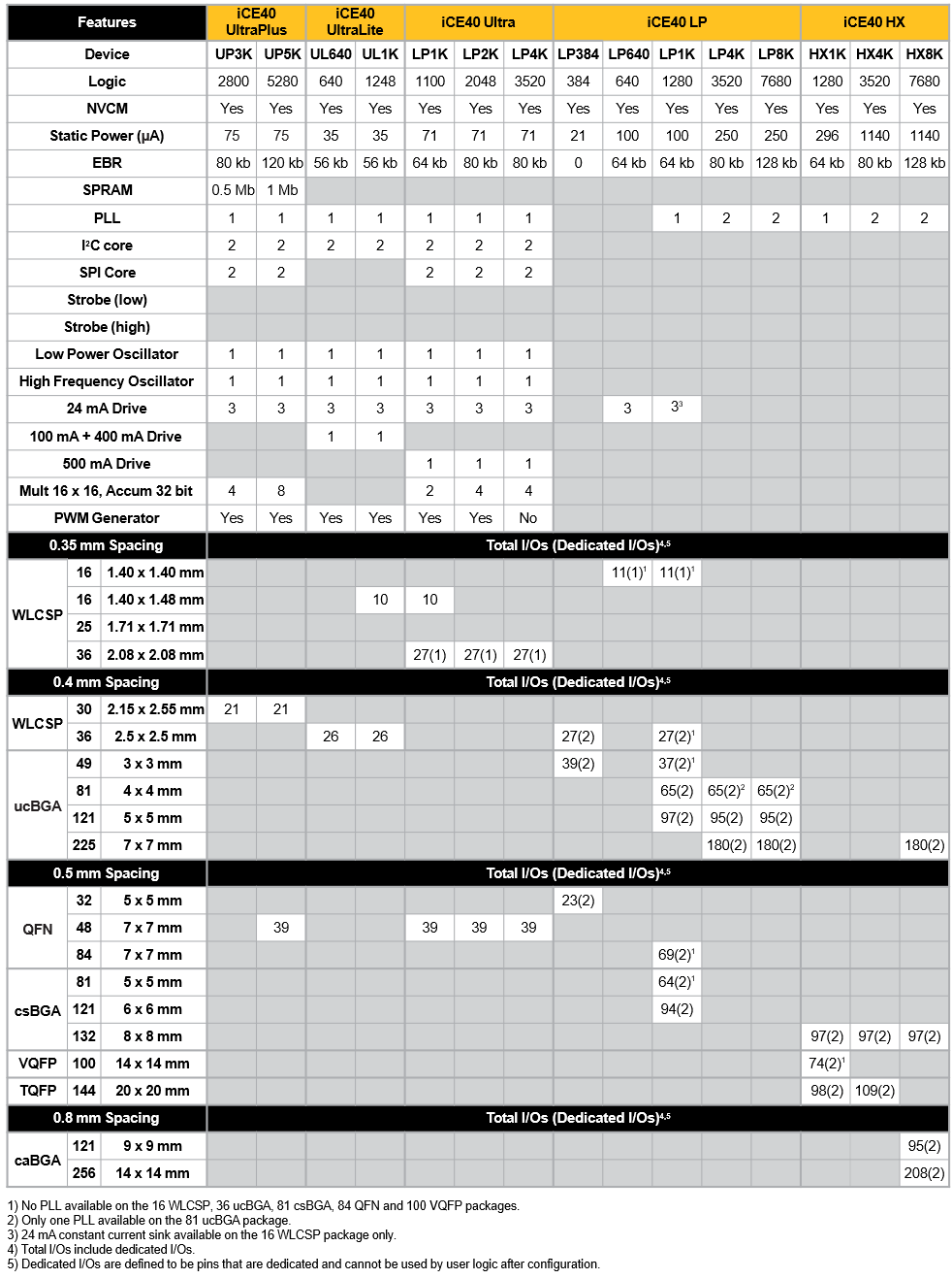 iCE40 package lineup