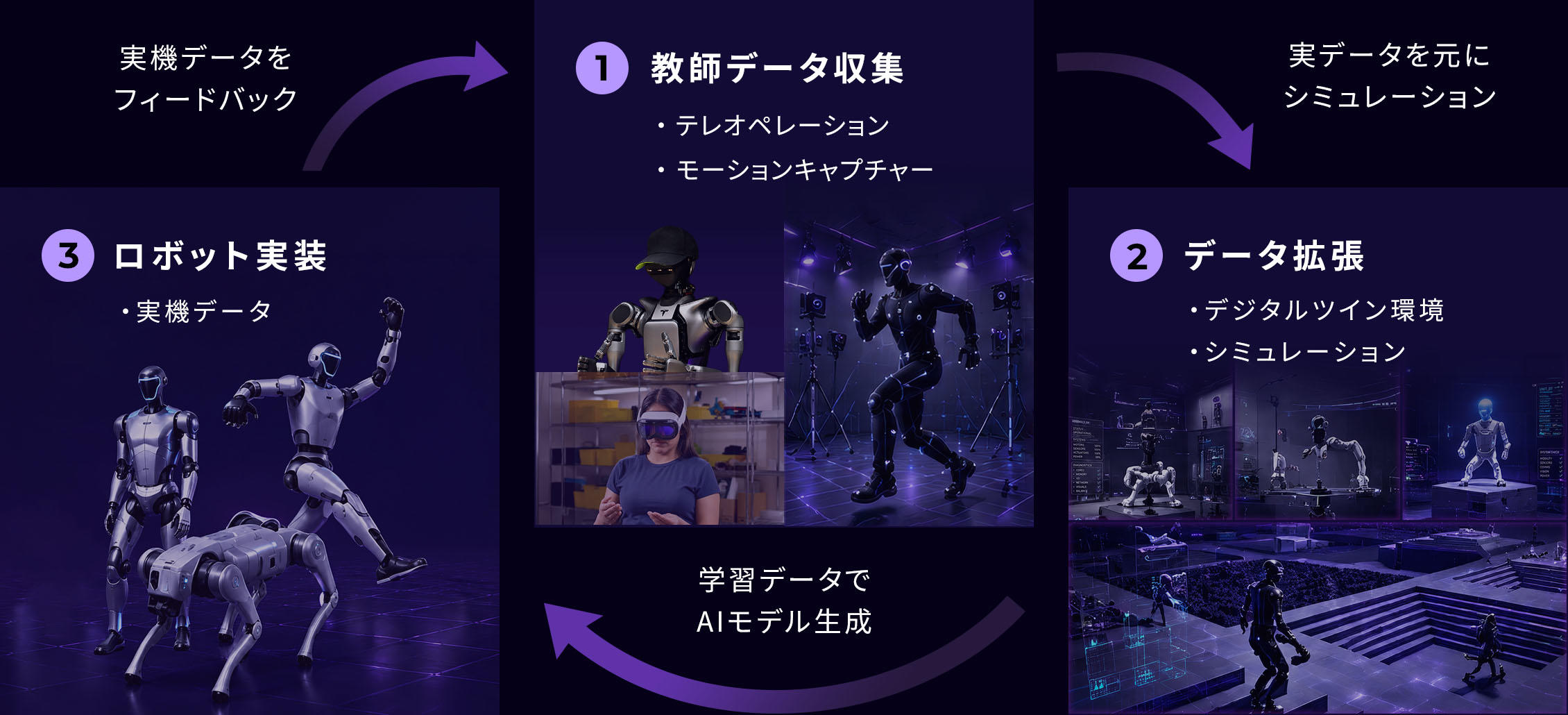 図：教師データ収集→データ拡張→ロボット実装