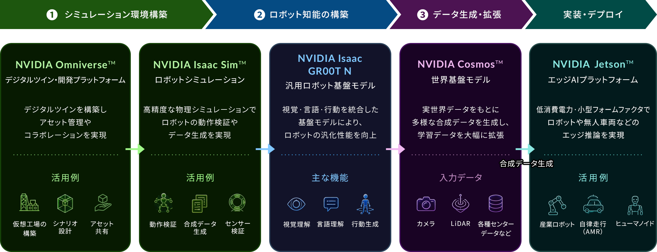 1.シミュレーション環境構築 → 2.ロボット知能の構築 → 3.データ生成・拡張 → 4.実装・デプロイ
