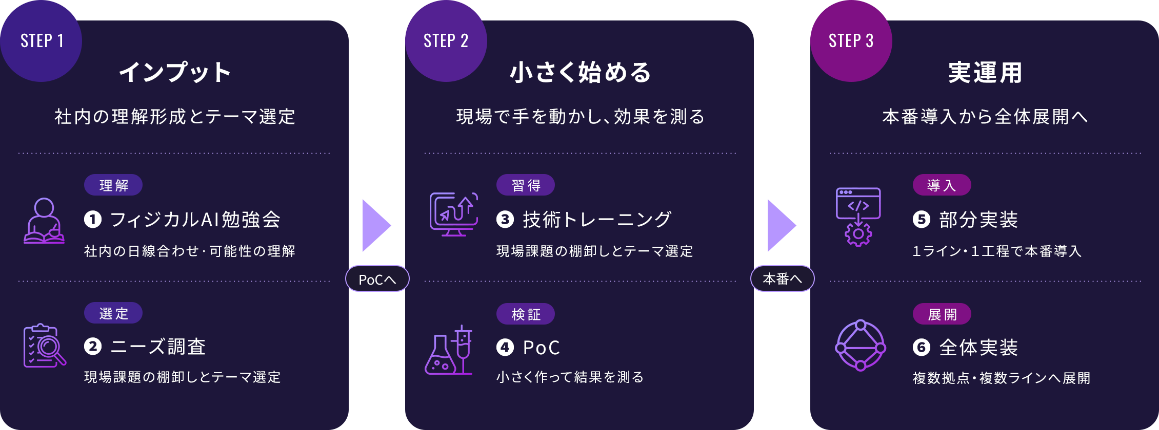 STEP 1 インプット 社内の理解形成とテーマ選定、STEP 2 小さく始める 現場で手を動かし、効果を測る、STEP 3 実運用 本番導入から全体展開へ